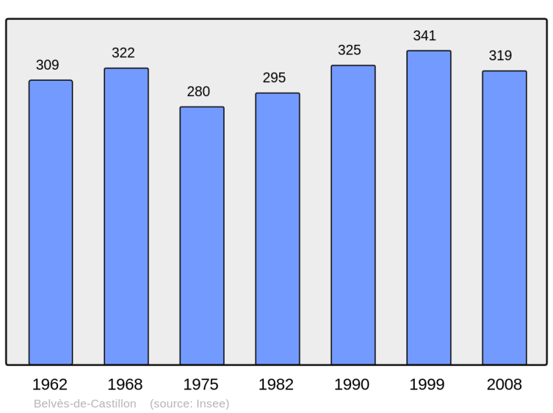 Soubor:Population - Municipality code 33045.png