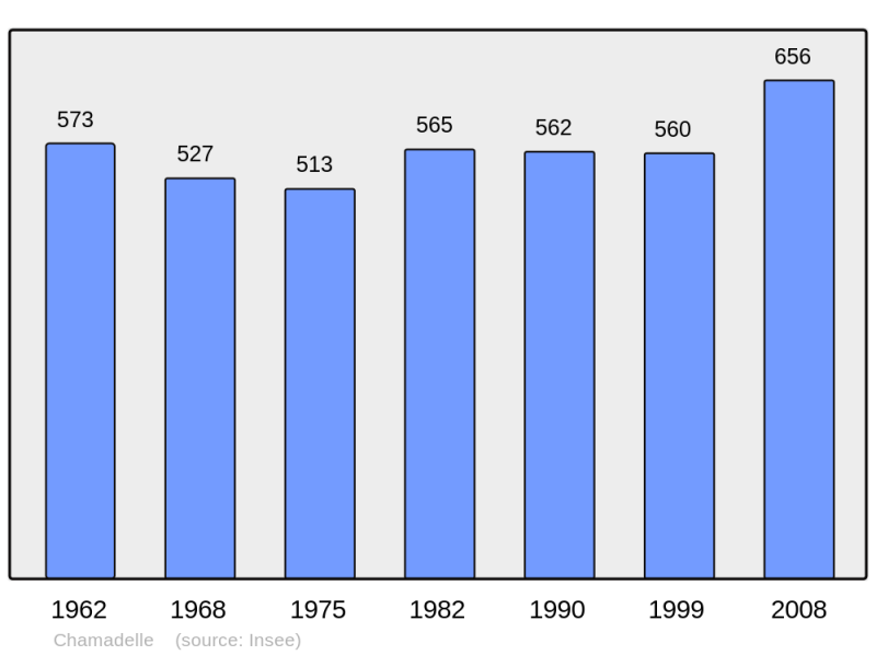Soubor:Population - Municipality code 33124.png
