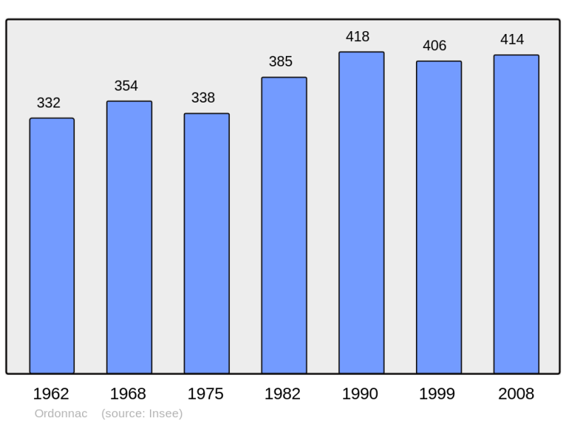 Soubor:Population - Municipality code 33309.png