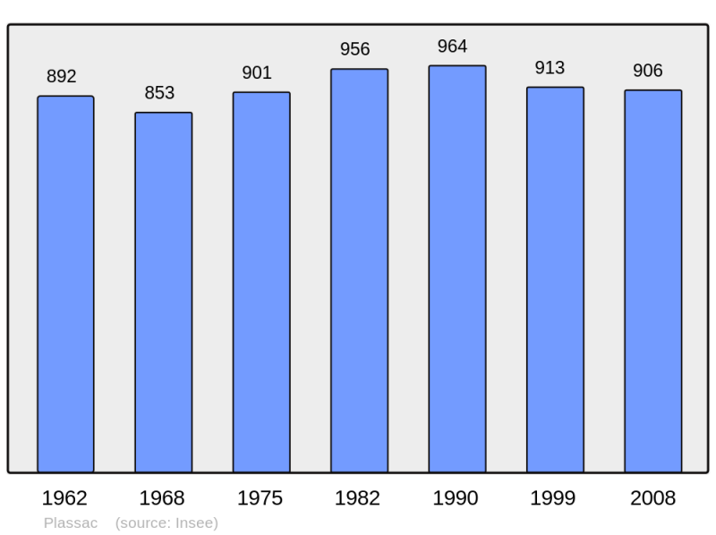 Soubor:Population - Municipality code 33325.png