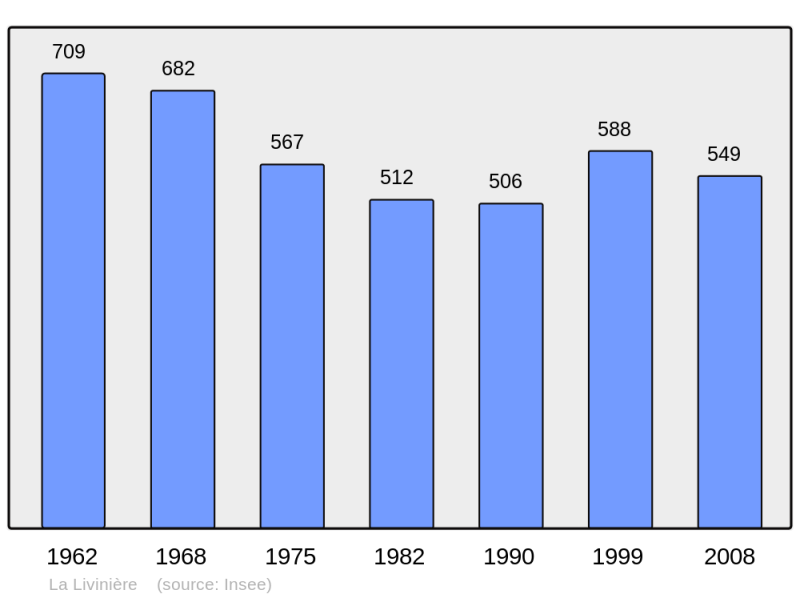 Soubor:Population - Municipality code 34141.png