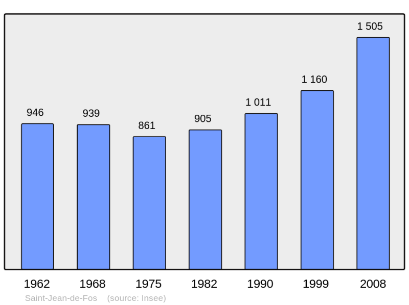 Soubor:Population - Municipality code 34267.png