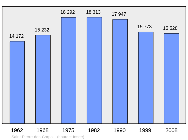 Soubor:Population - Municipality code 37233.png