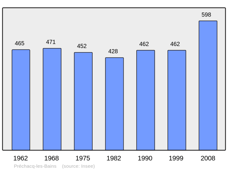 Soubor:Population - Municipality code 40237.png