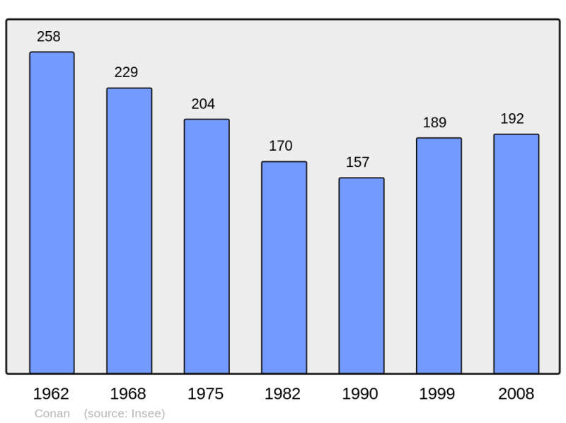 Soubor:Population - Municipality code 41057.png