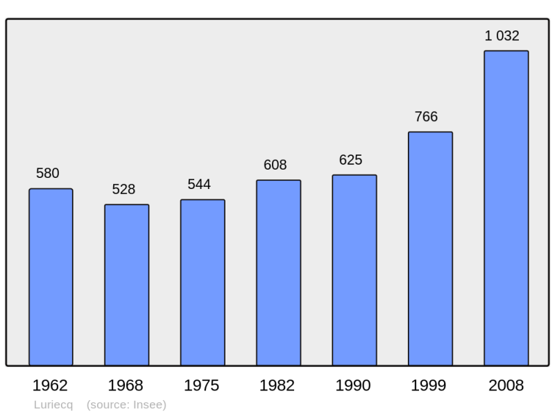 Soubor:Population - Municipality code 42126.png