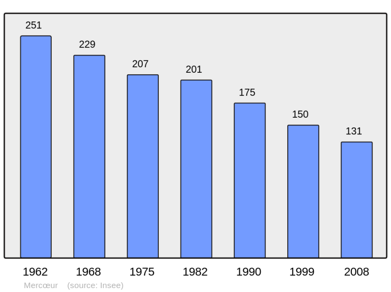 Soubor:Population - Municipality code 43133.png