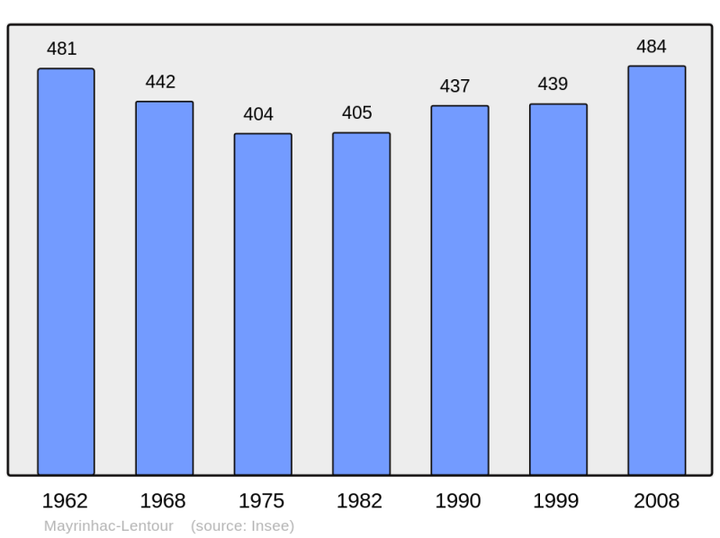 Soubor:Population - Municipality code 46189.png