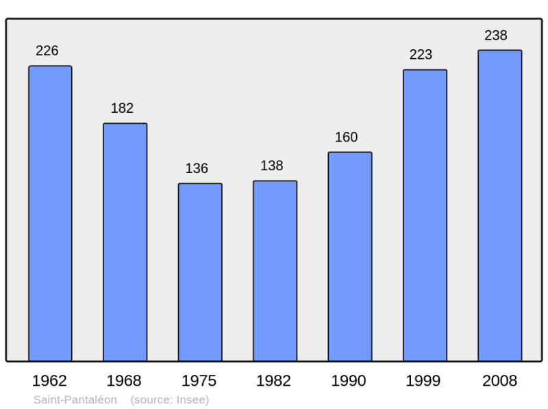 Soubor:Population - Municipality code 46285.png