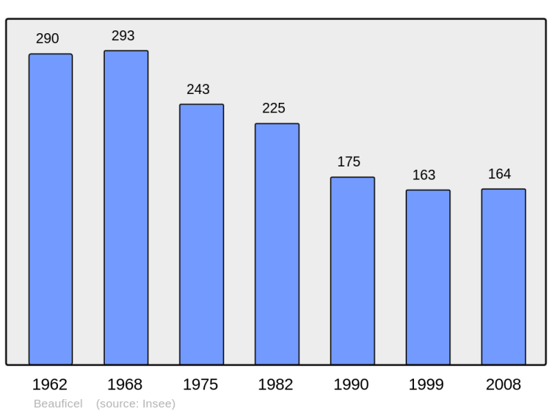 Soubor:Population - Municipality code 50040.png