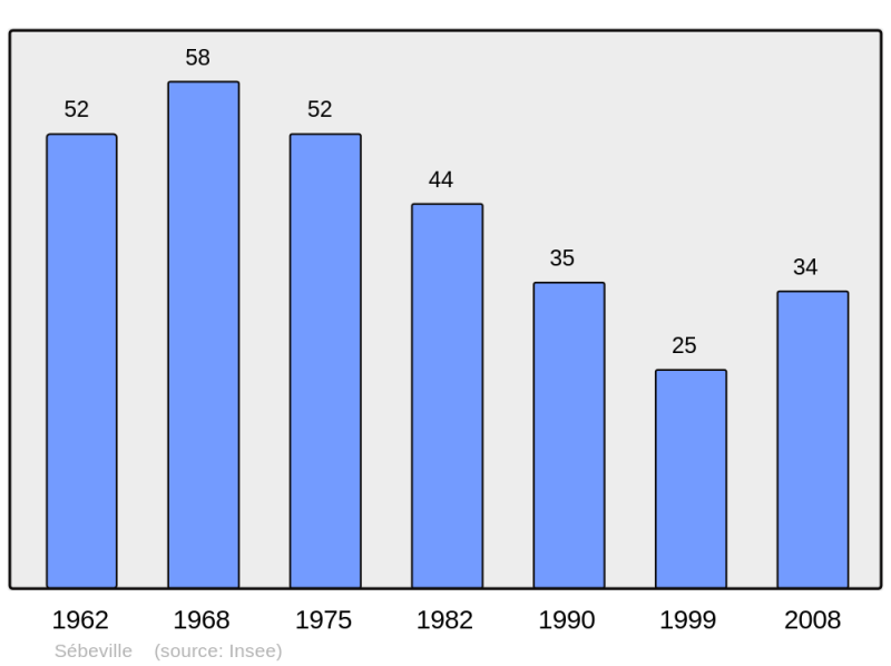 Soubor:Population - Municipality code 50571.png