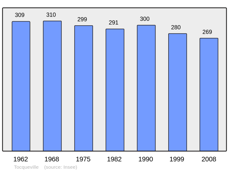 Soubor:Population - Municipality code 50598.png