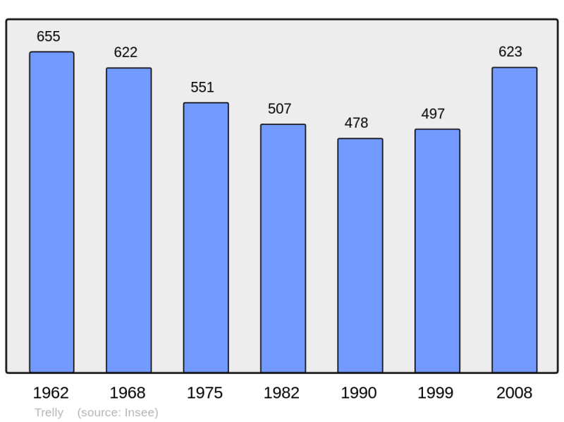 Soubor:Population - Municipality code 50605.png