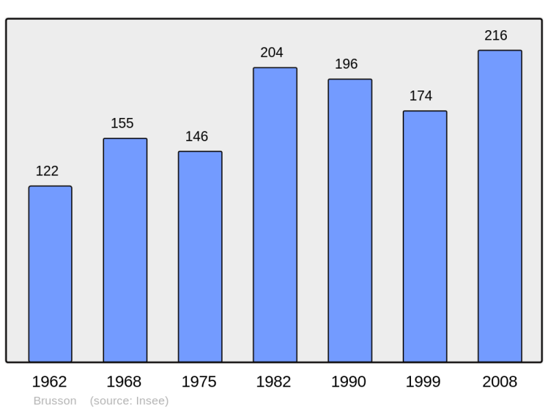 Soubor:Population - Municipality code 51094.png