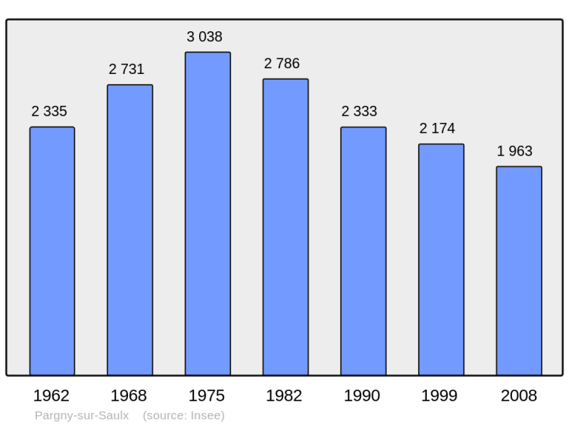 Soubor:Population - Municipality code 51423.png