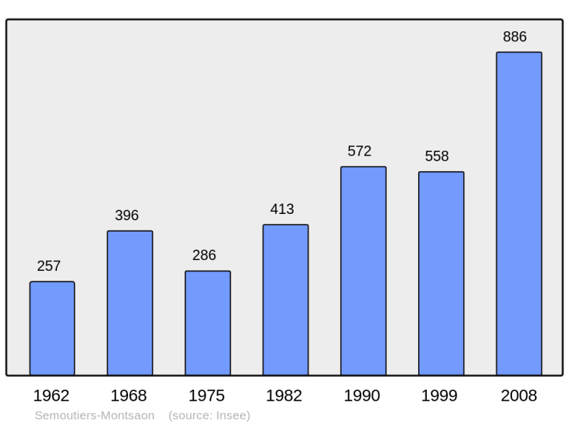 Soubor:Population - Municipality code 52469.png