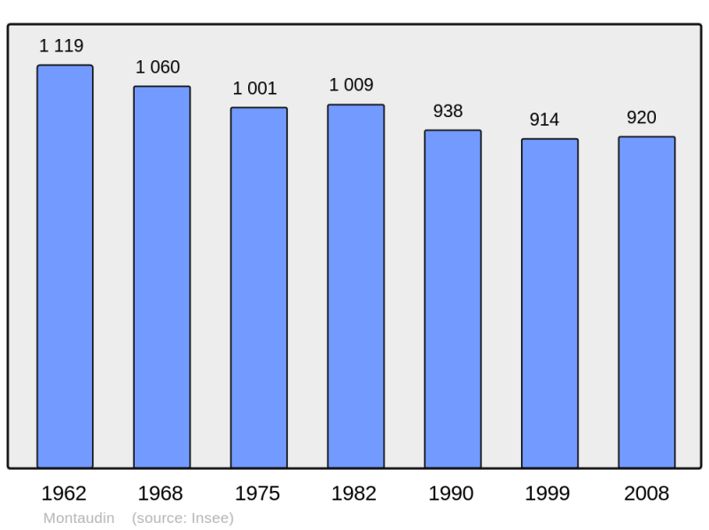 Soubor:Population - Municipality code 53154.png
