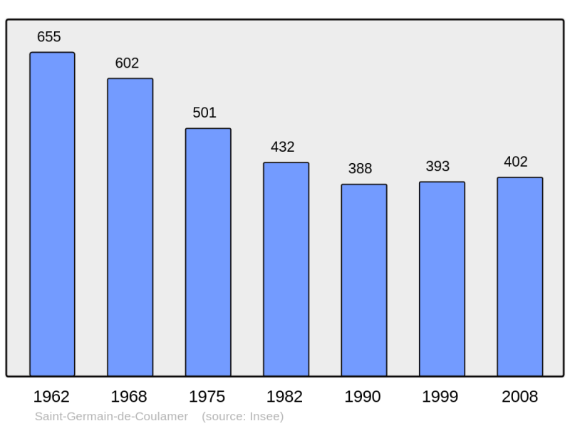 Soubor:Population - Municipality code 53223.png