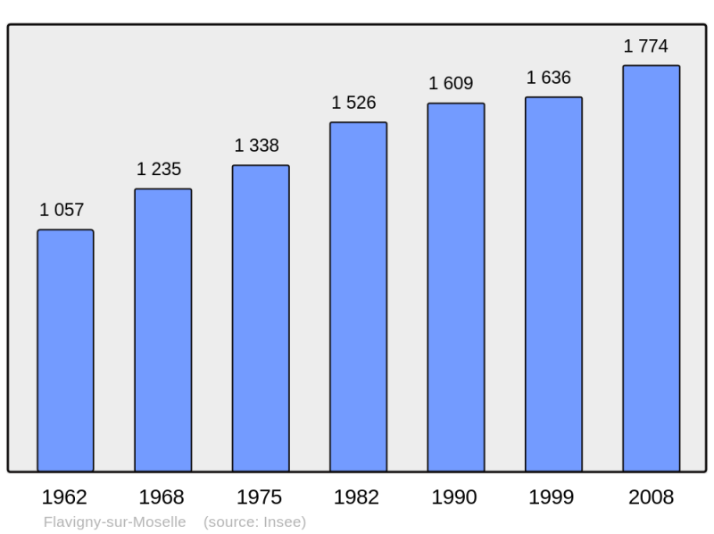 Soubor:Population - Municipality code 54196.png