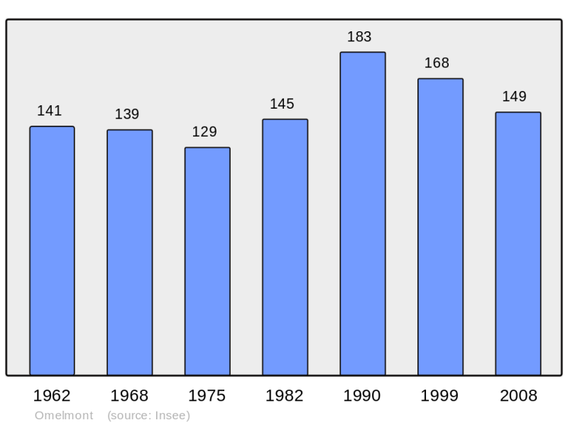 Soubor:Population - Municipality code 54409.png