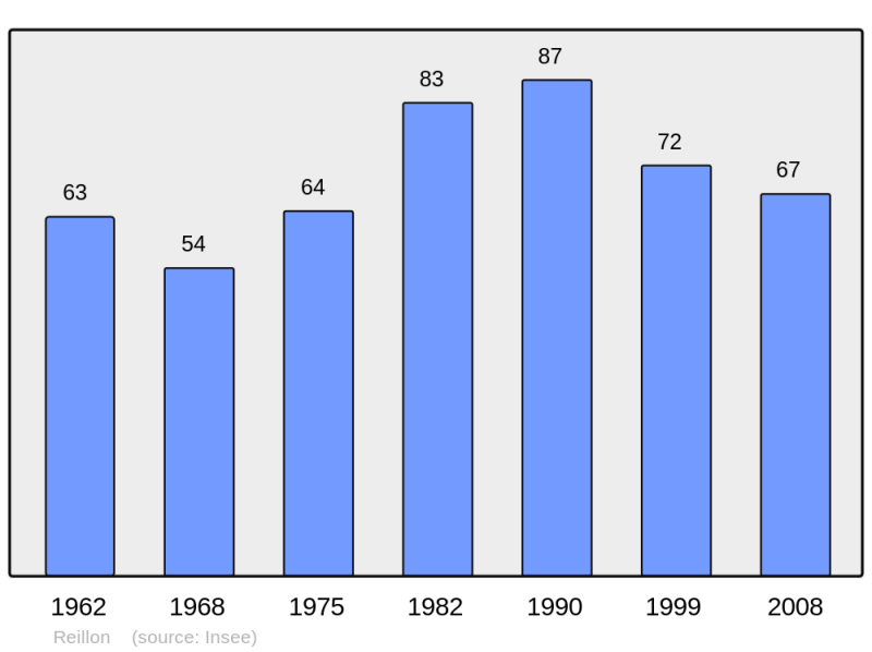 Soubor:Population - Municipality code 54452.png