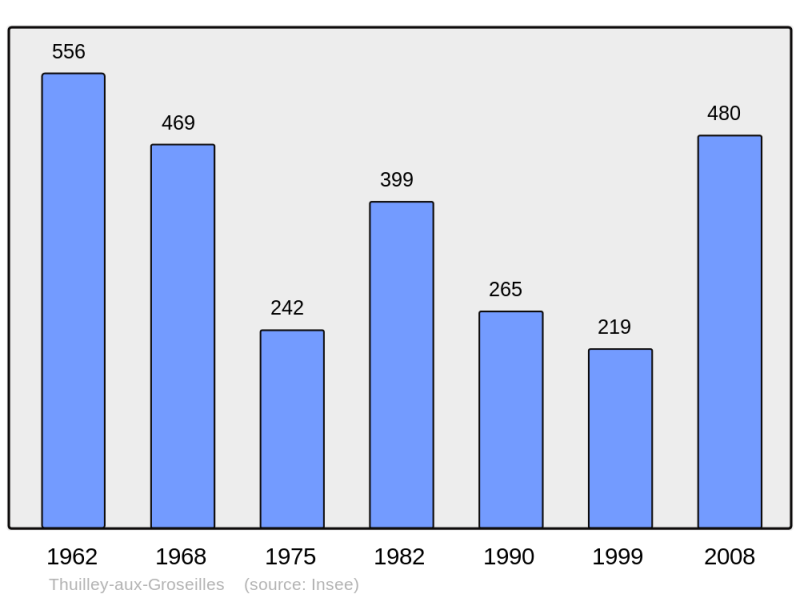 Soubor:Population - Municipality code 54523.png