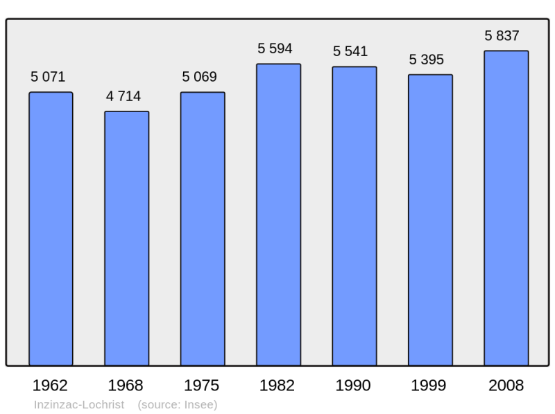 Soubor:Population - Municipality code 56090.png