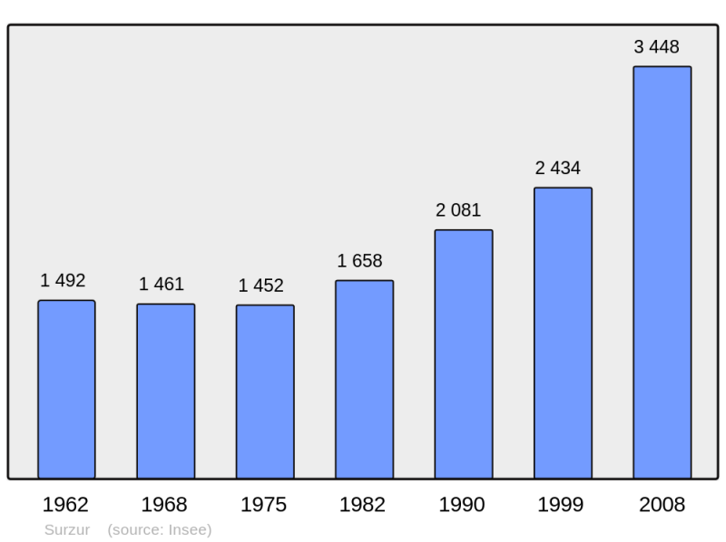 Soubor:Population - Municipality code 56248.png