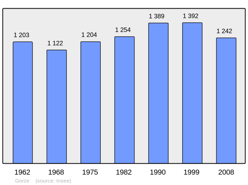 Soubor:Population - Municipality code 57254.png