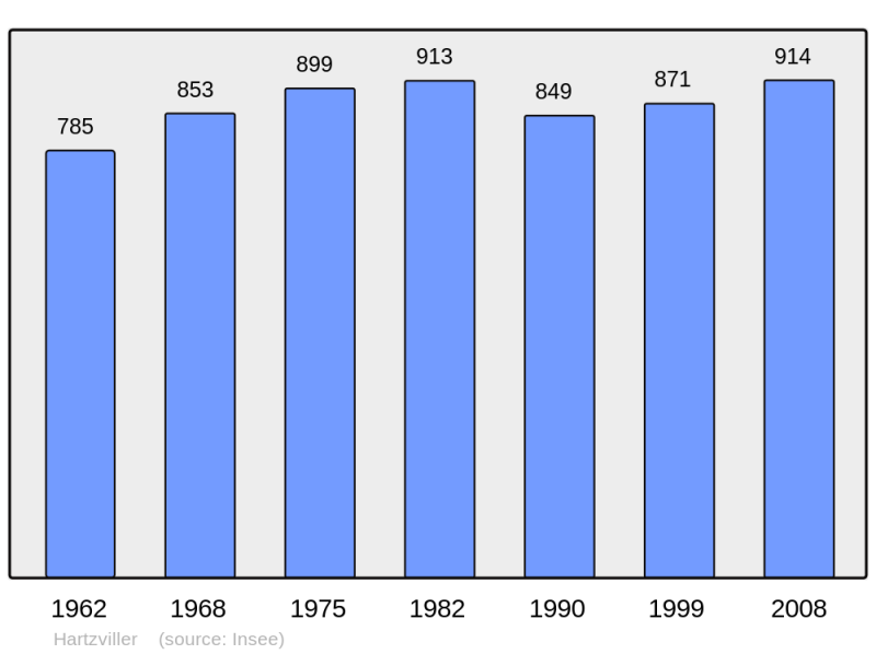 Soubor:Population - Municipality code 57299.png