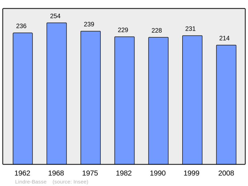 Soubor:Population - Municipality code 57404.png