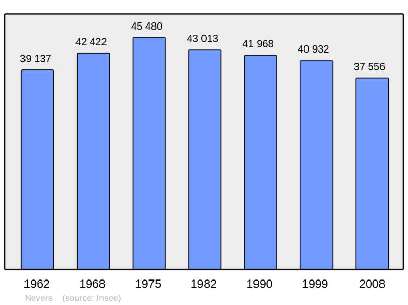 Soubor:Population - Municipality code 58194.png