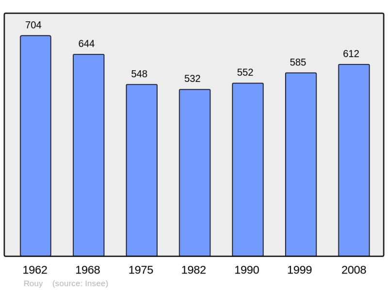 Soubor:Population - Municipality code 58223.png