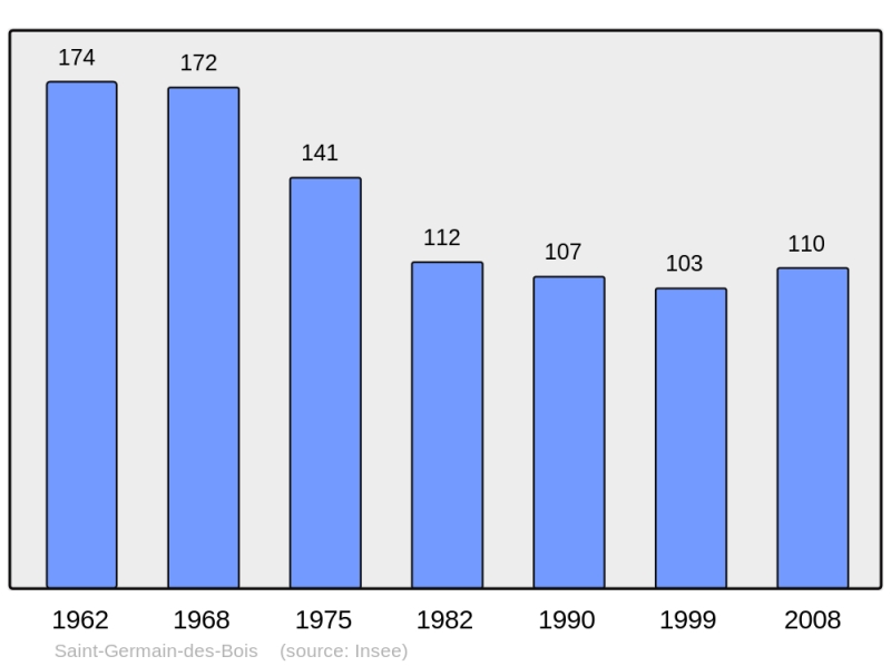 Soubor:Population - Municipality code 58242.png