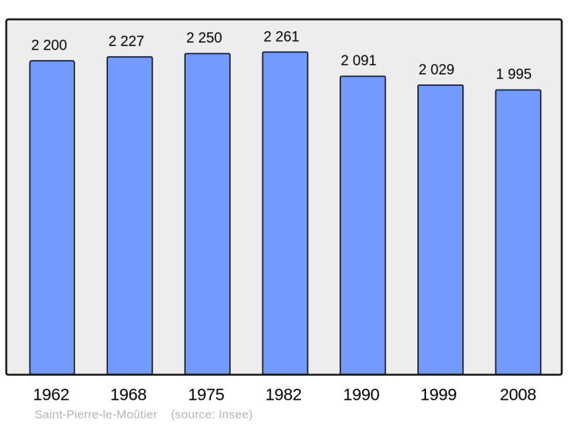 Soubor:Population - Municipality code 58264.png