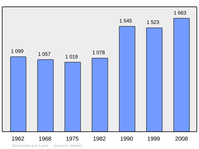 Soubor:Population - Municipality code 58278.png