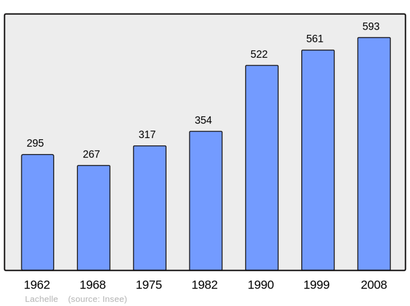 Soubor:Population - Municipality code 60337.png