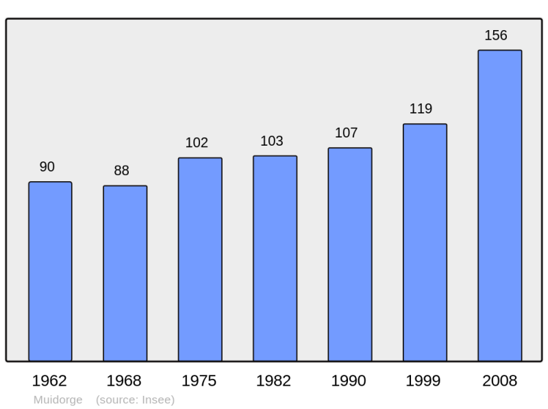 Soubor:Population - Municipality code 60442.png