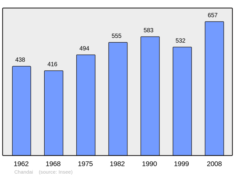 Soubor:Population - Municipality code 61092.png