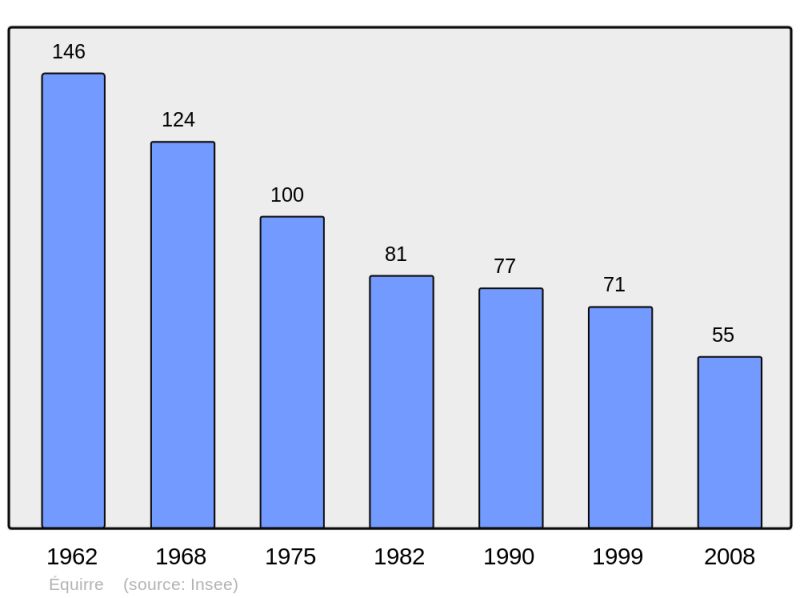 Soubor:Population - Municipality code 62301.png