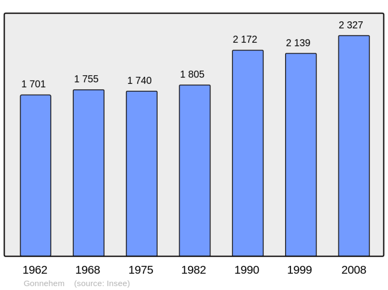 Soubor:Population - Municipality code 62376.png