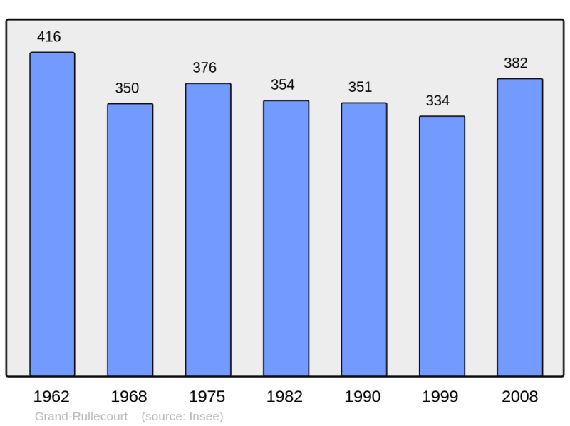 Soubor:Population - Municipality code 62385.png