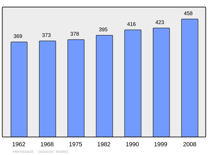 Soubor:Population - Municipality code 62442.png