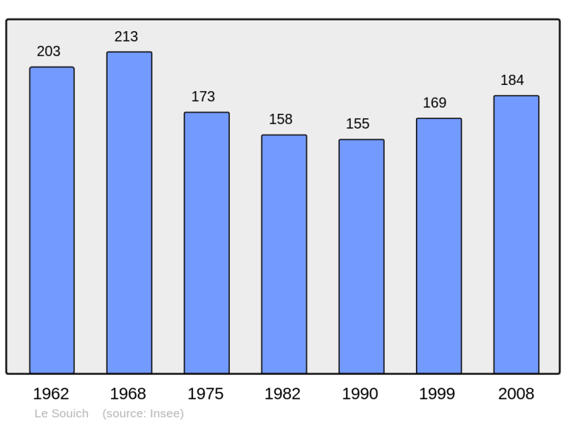Soubor:Population - Municipality code 62802.png