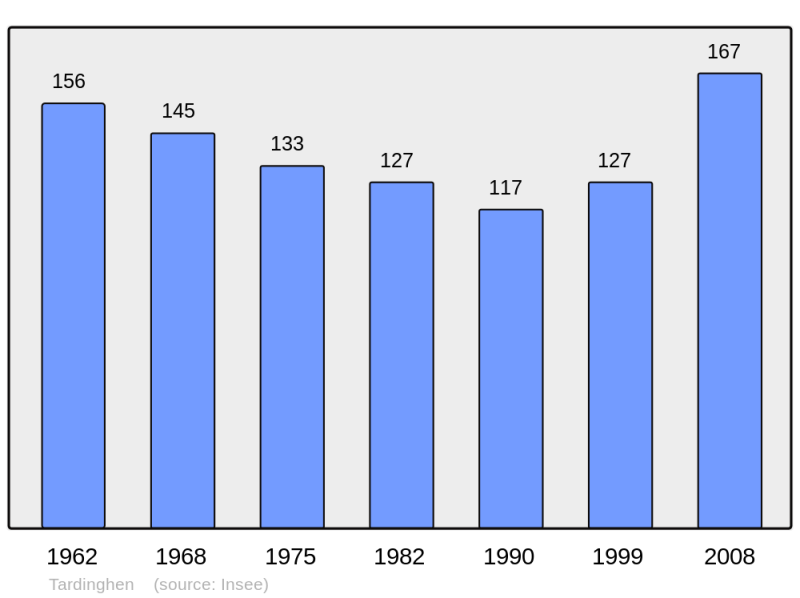Soubor:Population - Municipality code 62806.png