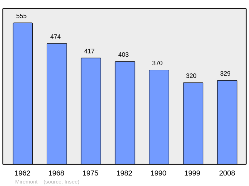 Soubor:Population - Municipality code 63228.png