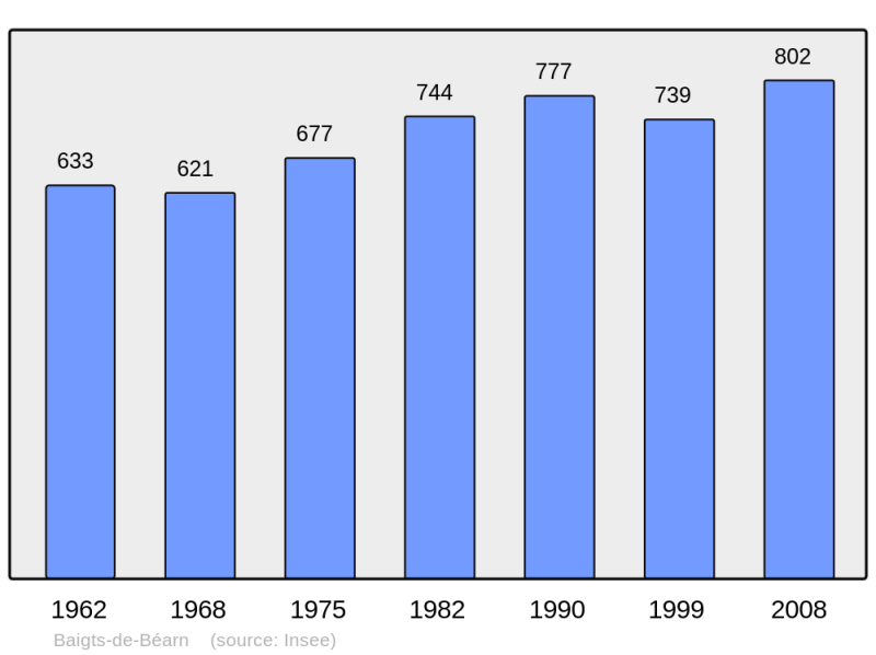 Soubor:Population - Municipality code 64087.png