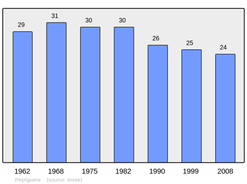 Soubor:Population - Municipality code 65359.png