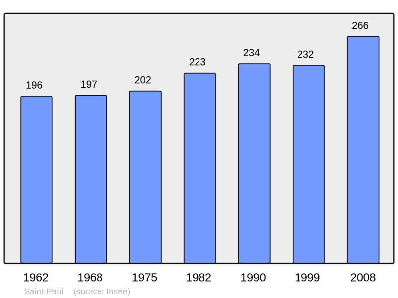 Soubor:Population - Municipality code 65394.png