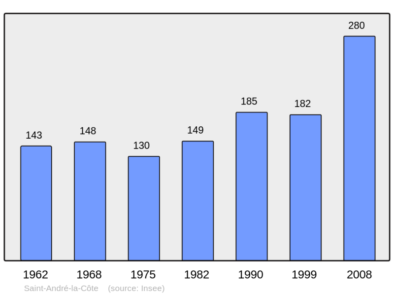 Soubor:Population - Municipality code 69180.png
